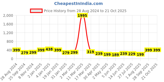 myntra.com SAF Black & White Motivational Quotes Painting Wall Art saf Price History Graph from 28 Aug 2024 to 21 Oct 2025