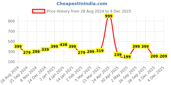 myntra.com SAF Black & White Music Painted UV Textured Framed Wall Art saf Price History Graph from 28 Aug 2024 to 3 Dec 2025