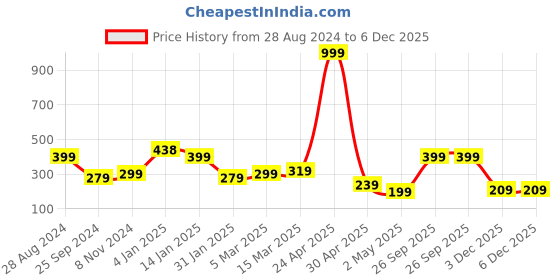 myntra.com SAF Black & White Music Painted UV Textured Framed Wall Art saf Price History Graph from 28 Aug 2024 to 6 Dec 2025