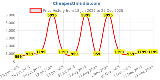 myntra.com SAF Black & White Neymar Jr. Bold Typography Wooden Wall Art saf Price History Graph from 18 Jun 2025 to 29 Dec 2025