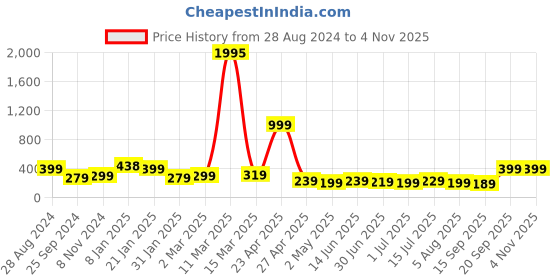 myntra.com SAF Black & White Painted UV Coating Wall Art saf Price History Graph from 28 Aug 2024 to 3 Nov 2025