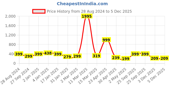 myntra.com SAF Black & White Painted UV Textured Framed Wall Art saf Price History Graph from 28 Aug 2024 to 5 Dec 2025