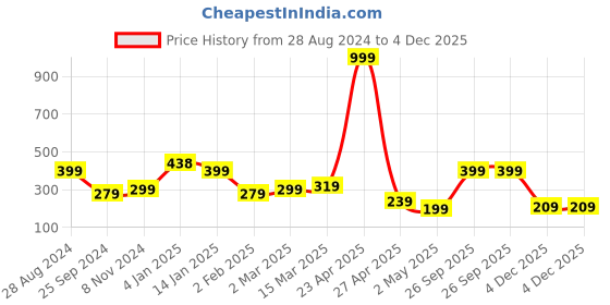 myntra.com SAF Black & White Printed Framed Wall Art saf Price History Graph from 28 Aug 2024 to 4 Dec 2025