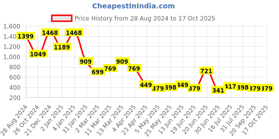 myntra.com SAF Black & White Religious Printed Framed Wall Art saf Price History Graph from 28 Aug 2024 to 17 Oct 2025