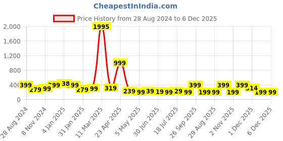 myntra.com SAF Black & White Tropical Leaves Painted UV Textured Framed Wall Art saf Price History Graph from 28 Aug 2024 to 5 Dec 2025