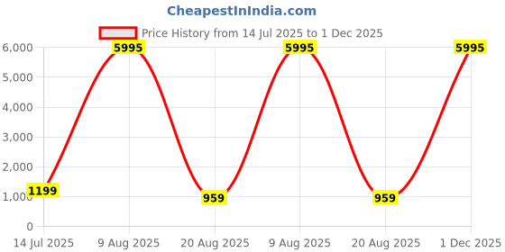 myntra.com SAF Black & White Tulip Printed MDF Wooden Wall Art saf Price History Graph from 14 Jul 2025 to 30 Nov 2025