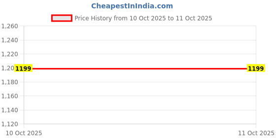 myntra.com SAF Black & Yellow 1 Piece Canvas Abstract Wall Paintings saf Price History Graph from 10 Oct 2025 to 10 Oct 2025