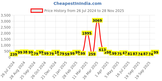 myntra.com SAF Black & Yellow 2-Pieces Leaves Printed Round Wall Art saf Price History Graph from 26 Jul 2024 to 28 Nov 2025