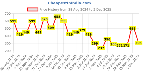 myntra.com SAF Black & Yellow 3 Pieces Abstract Painting Wall Art saf Price History Graph from 28 Aug 2024 to 3 Dec 2025