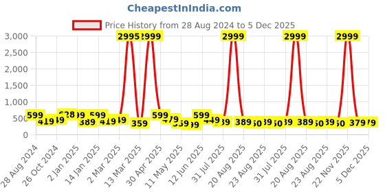 myntra.com SAF Black & Yellow 3 Pieces Abstract Painting Water Proof Wall Arts saf Price History Graph from 28 Aug 2024 to 5 Dec 2025