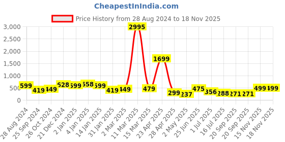 myntra.com SAF Black & Yellow 3 Pieces Abstract Painting Waterproof Wall Art saf Price History Graph from 28 Aug 2024 to 17 Nov 2025