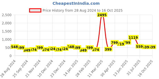 myntra.com SAF Black & Yellow 3-Pieces Abstract Printed Framed Wall Art saf Price History Graph from 28 Aug 2024 to 15 Oct 2025