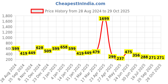 myntra.com SAF Black & Yellow 3 Pieces Abstract Tree & Deer Painting Waterproof Wall Arts saf Price History Graph from 28 Aug 2024 to 29 Oct 2025