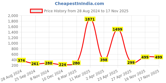 myntra.com SAF Black & Yellow 3 Pieces Feather Painting Framed Wall Art saf Price History Graph from 28 Aug 2024 to 17 Nov 2025
