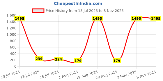 myntra.com SAF Black & Yellow 3 Pieces Floral Printed Wooden Wall Arts saf Price History Graph from 13 Jul 2025 to 7 Nov 2025