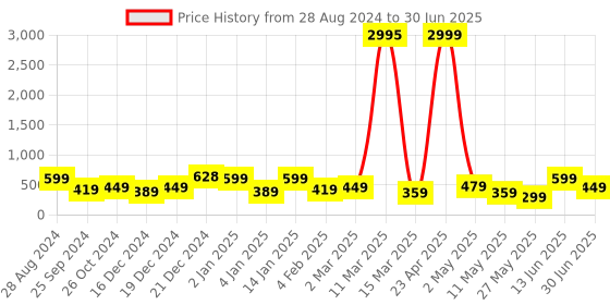 myntra.com SAF Black & Yellow 3 Pieces Flower Painting Water Proof Wall Arts saf Price History Graph from 28 Aug 2024 to 30 Jun 2025