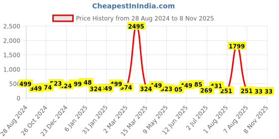 myntra.com SAF Black & Yellow 3 Pieces Flower Pot Modern Painting Wall Art saf Price History Graph from 28 Aug 2024 to 8 Nov 2025