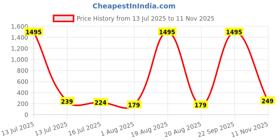 myntra.com SAF Black & Yellow 3 Pieces Flower Printed Wooden Wall Art saf Price History Graph from 13 Jul 2025 to 11 Nov 2025