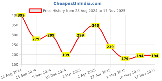 myntra.com SAF Black & Yellow 3 Pieces Modern Art Printed UV Coating Wall Art saf Price History Graph from 28 Aug 2024 to 17 Nov 2025