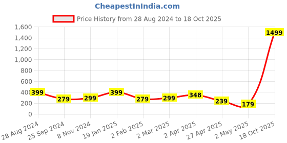 myntra.com SAF Black & Yellow 3 Pieces Modern Painted Wall Art saf Price History Graph from 28 Aug 2024 to 18 Oct 2025