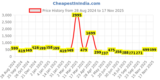 myntra.com SAF Black & Yellow 3 Pieces Motivational Quotes Waterproof Wall Art saf Price History Graph from 28 Aug 2024 to 17 Nov 2025