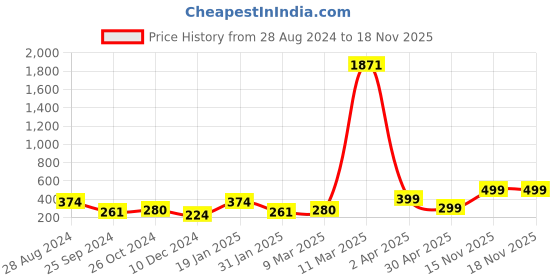 myntra.com SAF Black & Yellow 3 Pieces Nature Art-Painted Framed Wall Art saf Price History Graph from 28 Aug 2024 to 18 Nov 2025
