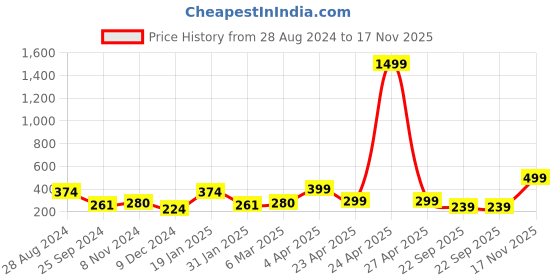 myntra.com SAF Black & Yellow 3 Pieces Nature Painting Framed Wall Art saf Price History Graph from 28 Aug 2024 to 17 Nov 2025