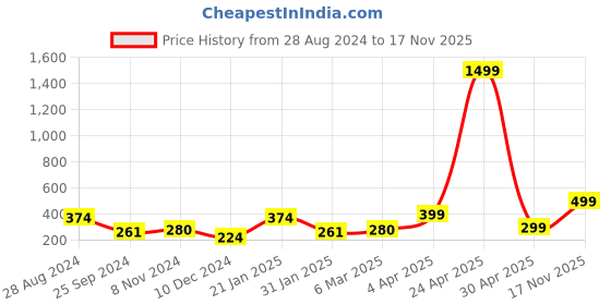 myntra.com SAF Black & Yellow 3 Pieces Nature Painting Wall Art saf Price History Graph from 28 Aug 2024 to 17 Nov 2025
