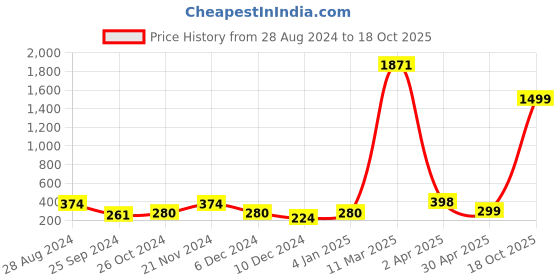 myntra.com SAF Black & Yellow 3 Pieces Painting Framed Wall Art saf Price History Graph from 28 Aug 2024 to 18 Oct 2025