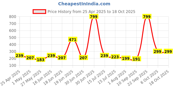 myntra.com SAF Black & Yellow 3 Pieces Printed Wall Paintings saf Price History Graph from 25 Apr 2025 to 17 Oct 2025