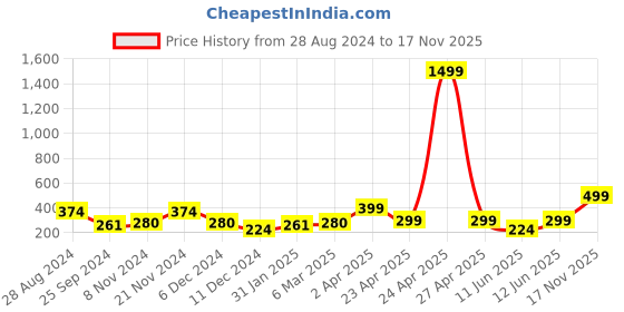 myntra.com SAF Black & Yellow 3 Pieces Ship Painting Wall Art saf Price History Graph from 28 Aug 2024 to 17 Nov 2025
