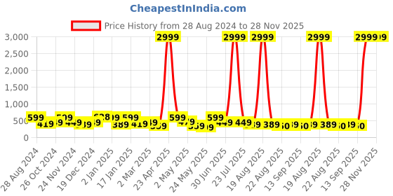 myntra.com SAF Black & Yellow 3 Pieces Tree And Deer Painting Water Proof Wall Arts saf Price History Graph from 28 Aug 2024 to 27 Nov 2025