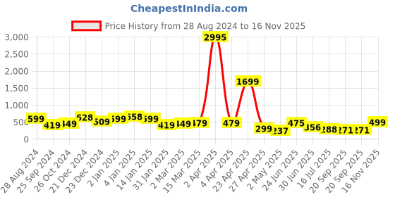 myntra.com SAF Black & Yellow 3 Pieces Tropical Leaves Painting Waterproof Wall Arts saf Price History Graph from 28 Aug 2024 to 16 Nov 2025