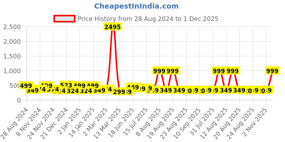 myntra.com SAF Black & Yellow Framed Wall Art saf Price History Graph from 28 Aug 2024 to 1 Dec 2025