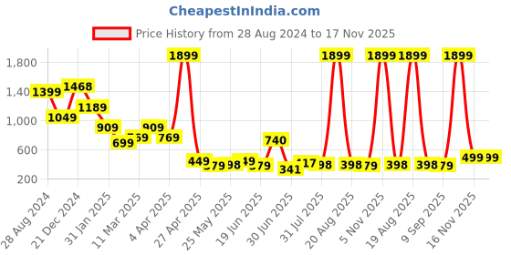 myntra.com SAF Black & Yellow Islamic Muslim Religious Painted Framed Wall Art saf Price History Graph from 28 Aug 2024 to 17 Nov 2025
