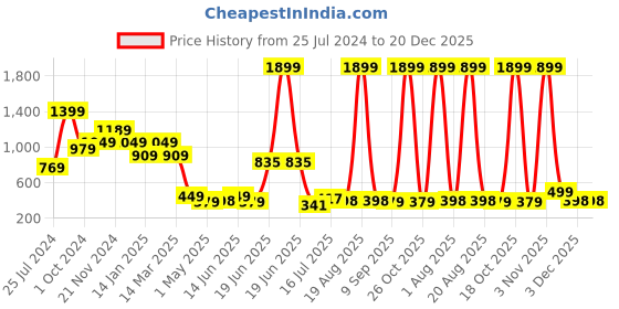 myntra.com SAF Black & Yellow Islamic Muslim Religious Painting Framed Wall Art saf Price History Graph from 25 Jul 2024 to 20 Dec 2025