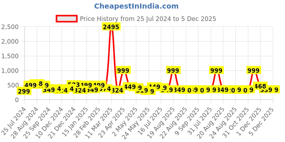 myntra.com SAF Black & Yellow Modern Art Printed Framed Wall Art saf Price History Graph from 25 Jul 2024 to 5 Dec 2025