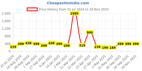 myntra.com SAF Black & Yellow Motivational Painted UV Textured Framed Wall Art saf Price History Graph from 25 Jul 2024 to 29 Nov 2025