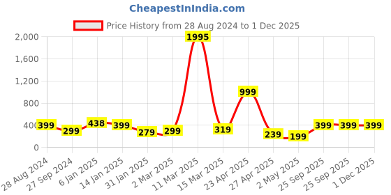 myntra.com SAF Black & Yellow Motivational Painted UV Textured Framed Wall Art saf Price History Graph from 28 Aug 2024 to 30 Nov 2025
