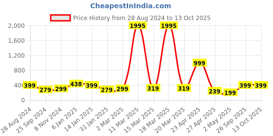 myntra.com SAF Black & Yellow Motivational Painted UV Textured Framed Wall Art saf Price History Graph from 28 Aug 2024 to 13 Oct 2025
