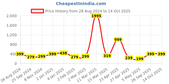 myntra.com SAF Black & Yellow Motivational Painted UV Textured Framed Wall Art saf Price History Graph from 28 Aug 2024 to 13 Oct 2025