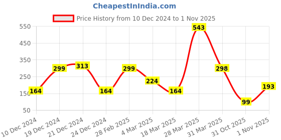 myntra.com SAF Black & Yellow Motivational Printed Wall Hanging saf Price History Graph from 10 Dec 2024 to 31 Oct 2025