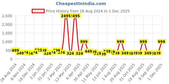 myntra.com SAF Black & Yellow Nature Art Printed Framed Wall Art saf Price History Graph from 28 Aug 2024 to 1 Dec 2025