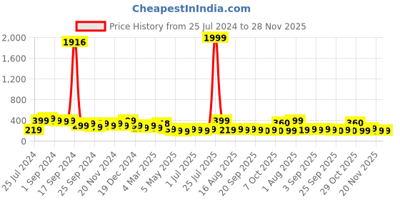myntra.com SAF Black & Yellow Religious Ram Lalla Ayodhya Wall Paintings saf Price History Graph from 25 Jul 2024 to 28 Nov 2025
