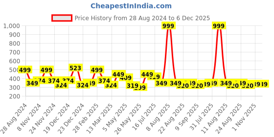 myntra.com SAF Black Digital Painting Framed Wall Art saf Price History Graph from 28 Aug 2024 to 6 Dec 2025