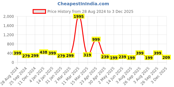 myntra.com SAF Black Motivational Printed Framed Painting Wall Art saf Price History Graph from 28 Aug 2024 to 3 Dec 2025