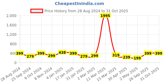 myntra.com SAF Black Motivational Quotes Painting Framed Wall Art saf Price History Graph from 28 Aug 2024 to 31 Oct 2025