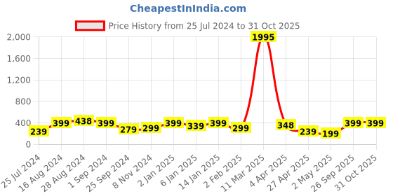 myntra.com SAF  Black Motivational Quotes Painting Framed Wall Art saf Price History Graph from 25 Jul 2024 to 31 Oct 2025