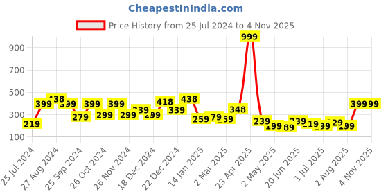 myntra.com SAF Black Painting Wall Art saf Price History Graph from 25 Jul 2024 to 3 Nov 2025