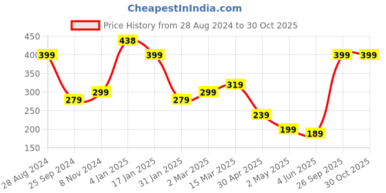myntra.com SAF Black Printed Motivational Quotes Wall Art saf Price History Graph from 28 Aug 2024 to 30 Oct 2025